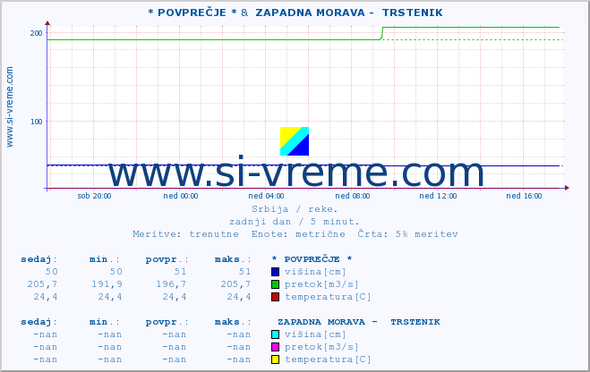 POVPREČJE :: * POVPREČJE * &  ZAPADNA MORAVA -  TRSTENIK :: višina | pretok | temperatura :: zadnji dan / 5 minut.