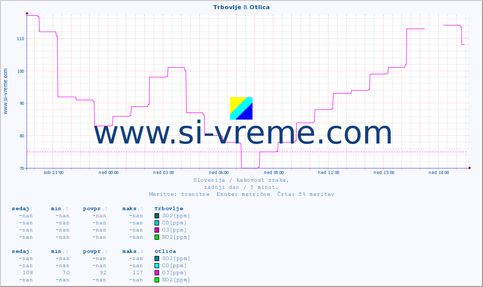 POVPREČJE :: Trbovlje & Otlica :: SO2 | CO | O3 | NO2 :: zadnji dan / 5 minut.