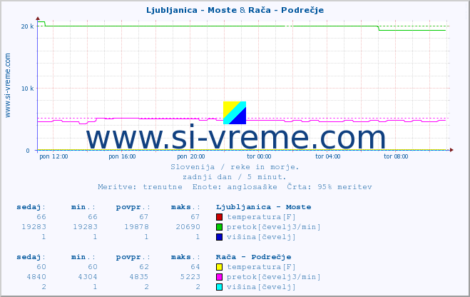 POVPREČJE :: Ljubljanica - Moste & Rača - Podrečje :: temperatura | pretok | višina :: zadnji dan / 5 minut.