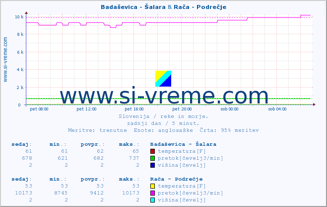 POVPREČJE :: Badaševica - Šalara & Rača - Podrečje :: temperatura | pretok | višina :: zadnji dan / 5 minut.