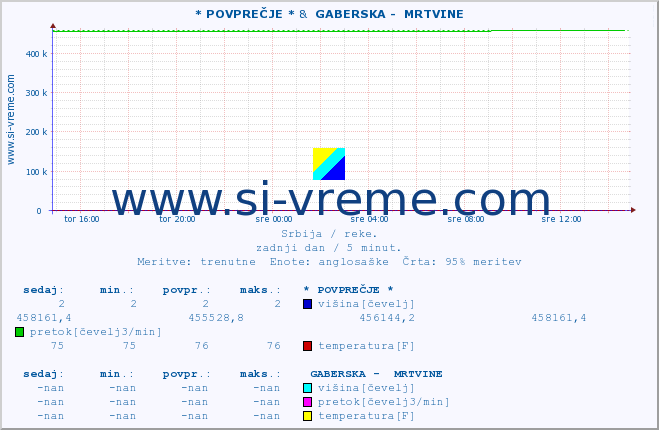 POVPREČJE :: * POVPREČJE * &  GABERSKA -  MRTVINE :: višina | pretok | temperatura :: zadnji dan / 5 minut.