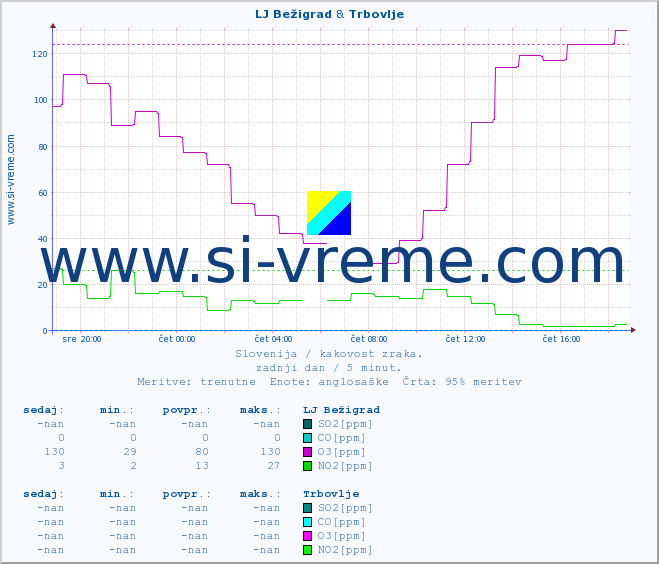 POVPREČJE :: LJ Bežigrad & Trbovlje :: SO2 | CO | O3 | NO2 :: zadnji dan / 5 minut.
