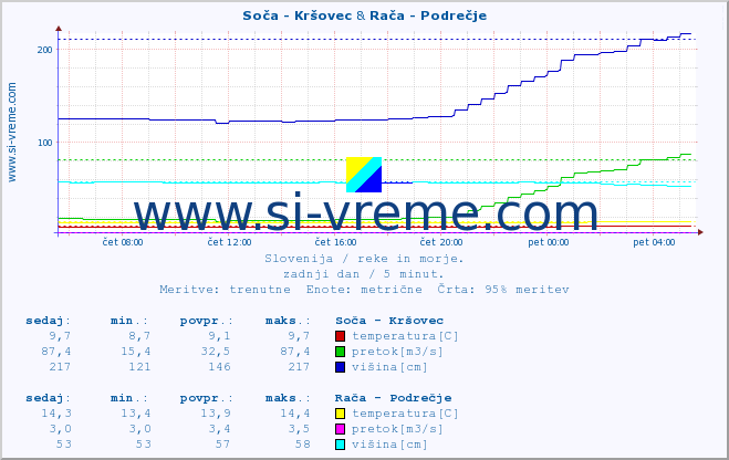 POVPREČJE :: Soča - Kršovec & Rača - Podrečje :: temperatura | pretok | višina :: zadnji dan / 5 minut.