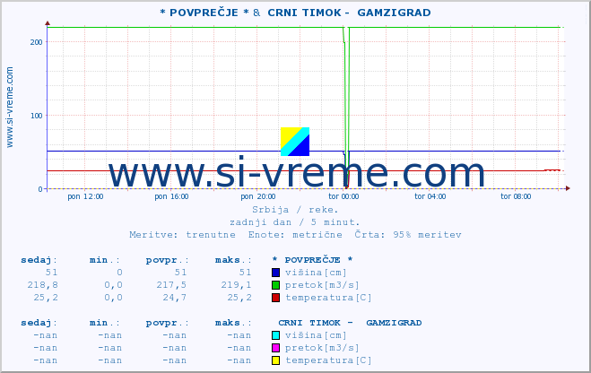 POVPREČJE :: * POVPREČJE * &  CRNI TIMOK -  GAMZIGRAD :: višina | pretok | temperatura :: zadnji dan / 5 minut.
