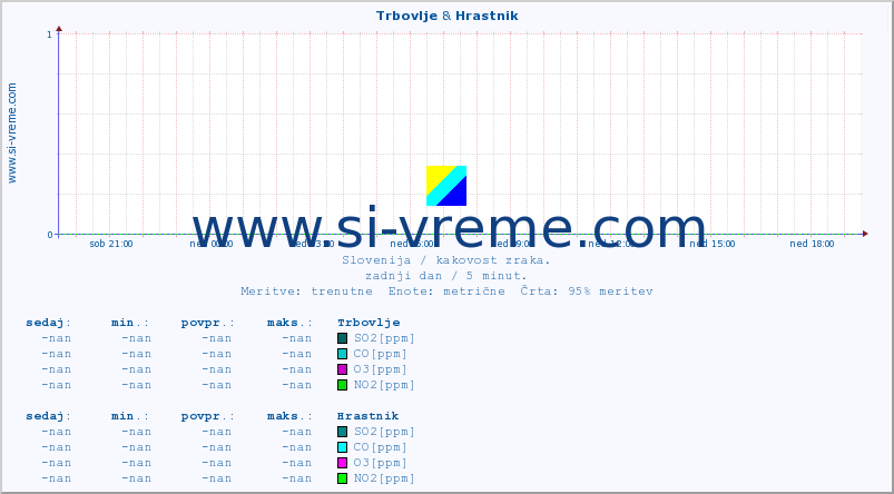 POVPREČJE :: Trbovlje & Hrastnik :: SO2 | CO | O3 | NO2 :: zadnji dan / 5 minut.