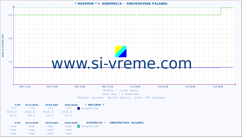  :: * MAXIMUM * &  KUBRŠNICA -  SMEDEREVSKA PALANKA :: height |  |  :: last day / 5 minutes.