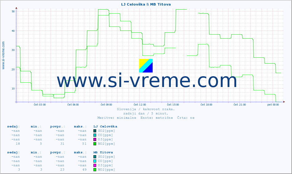 POVPREČJE :: LJ Celovška & MB Titova :: SO2 | CO | O3 | NO2 :: zadnji dan / 5 minut.