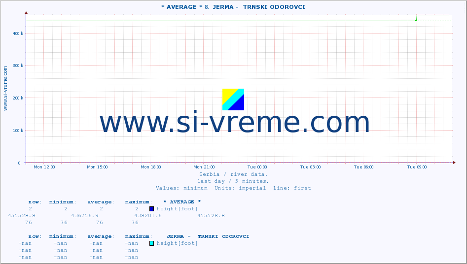  :: * AVERAGE * &  JERMA -  TRNSKI ODOROVCI :: height |  |  :: last day / 5 minutes.