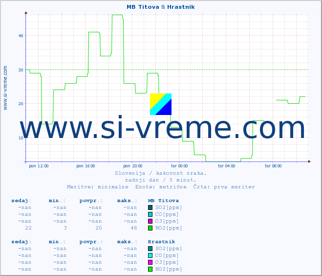 POVPREČJE :: MB Titova & Hrastnik :: SO2 | CO | O3 | NO2 :: zadnji dan / 5 minut.