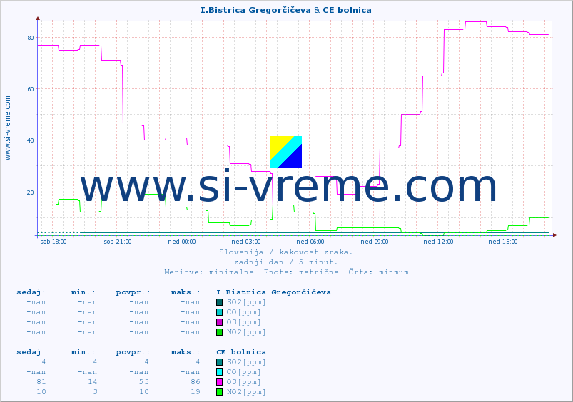 POVPREČJE :: I.Bistrica Gregorčičeva & CE bolnica :: SO2 | CO | O3 | NO2 :: zadnji dan / 5 minut.
