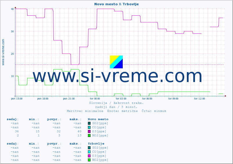 POVPREČJE :: Novo mesto & Trbovlje :: SO2 | CO | O3 | NO2 :: zadnji dan / 5 minut.
