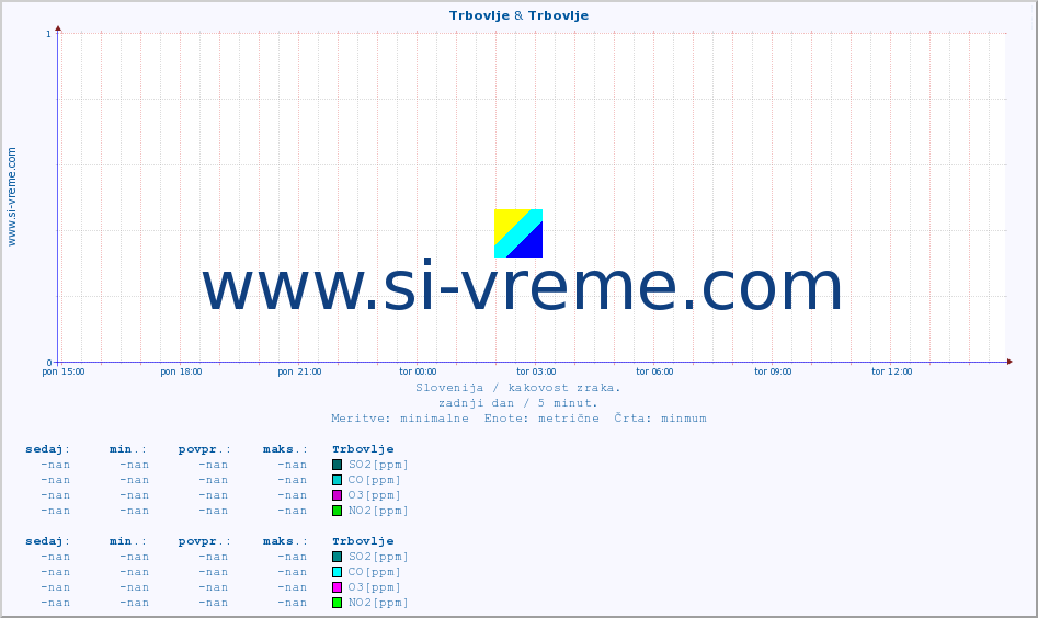 POVPREČJE :: Trbovlje & Trbovlje :: SO2 | CO | O3 | NO2 :: zadnji dan / 5 minut.