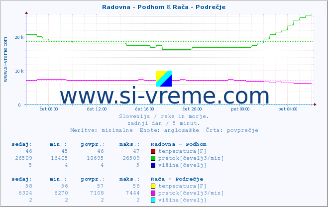 POVPREČJE :: Radovna - Podhom & Rača - Podrečje :: temperatura | pretok | višina :: zadnji dan / 5 minut.