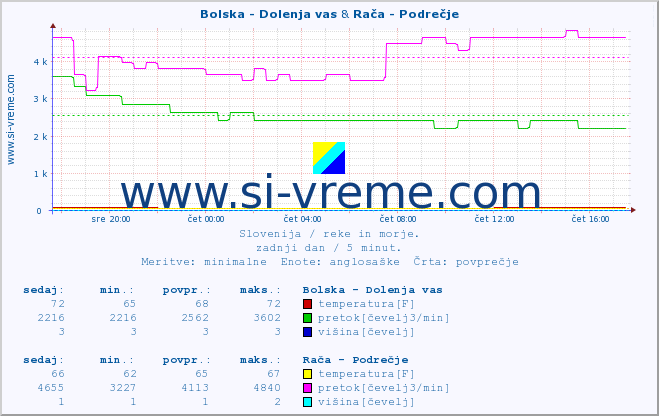 POVPREČJE :: Bolska - Dolenja vas & Rača - Podrečje :: temperatura | pretok | višina :: zadnji dan / 5 minut.