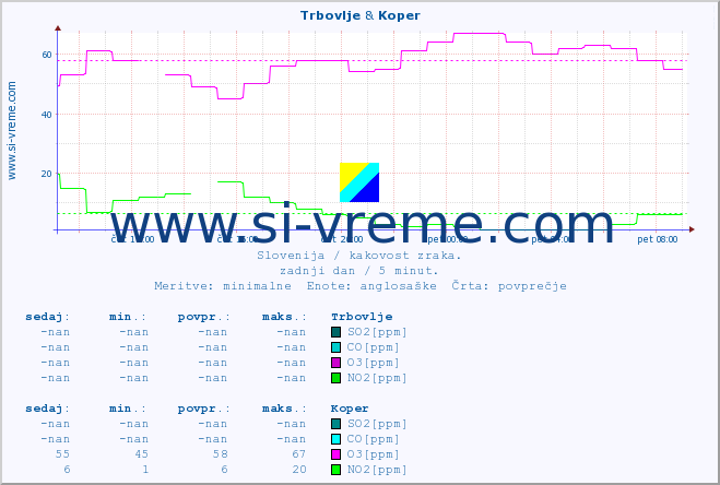 POVPREČJE :: Trbovlje & Koper :: SO2 | CO | O3 | NO2 :: zadnji dan / 5 minut.