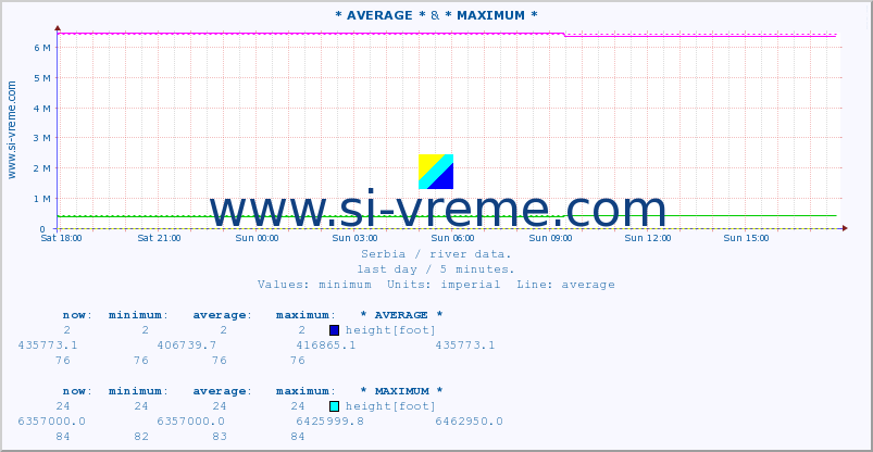  :: * AVERAGE * & * MAXIMUM * :: height |  |  :: last day / 5 minutes.