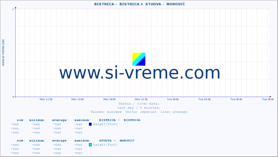  ::  BISTRICA -  BISTRICA &  STUDVA -  MOROVIĆ :: height |  |  :: last day / 5 minutes.