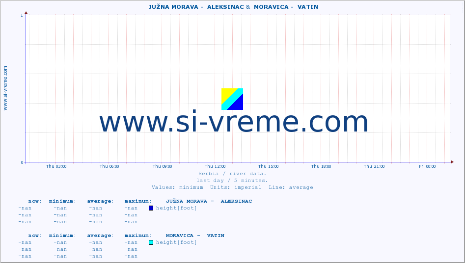  ::  JUŽNA MORAVA -  ALEKSINAC &  MORAVICA -  VATIN :: height |  |  :: last day / 5 minutes.