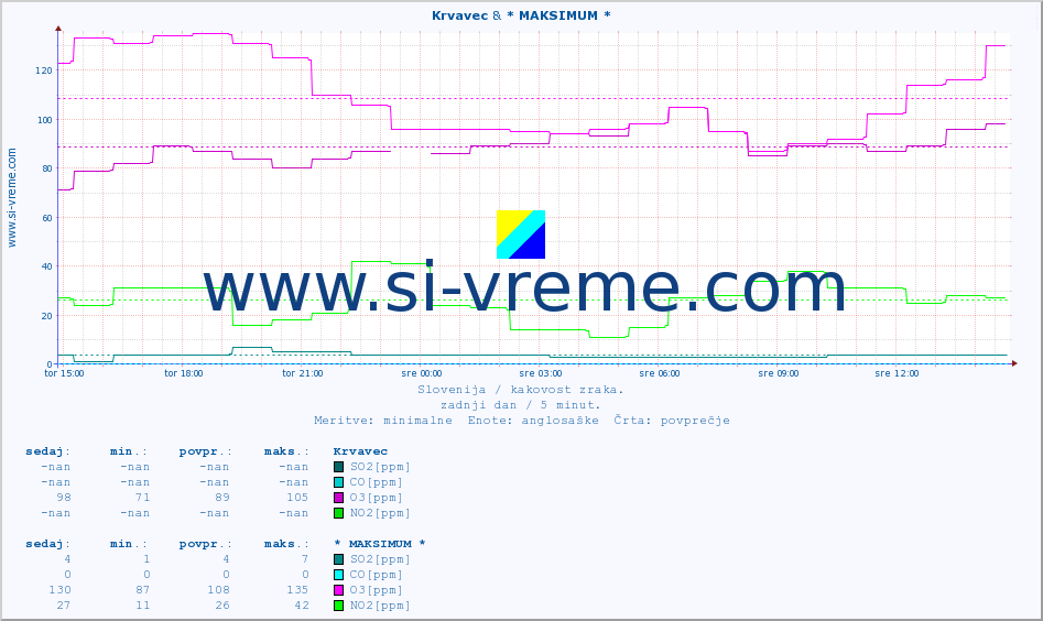 POVPREČJE :: Krvavec & * MAKSIMUM * :: SO2 | CO | O3 | NO2 :: zadnji dan / 5 minut.