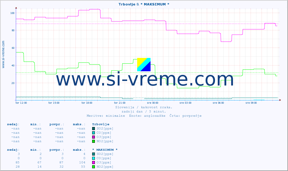 POVPREČJE :: Trbovlje & * MAKSIMUM * :: SO2 | CO | O3 | NO2 :: zadnji dan / 5 minut.