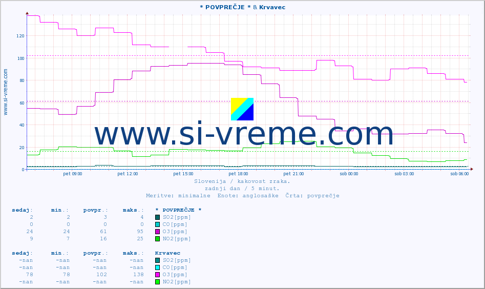POVPREČJE :: * POVPREČJE * & Krvavec :: SO2 | CO | O3 | NO2 :: zadnji dan / 5 minut.