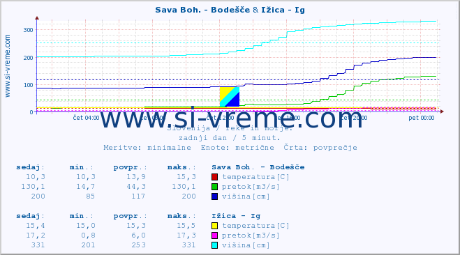 POVPREČJE :: Sava Boh. - Bodešče & Ižica - Ig :: temperatura | pretok | višina :: zadnji dan / 5 minut.