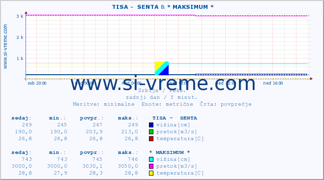 POVPREČJE ::  TISA -  SENTA & * MAKSIMUM * :: višina | pretok | temperatura :: zadnji dan / 5 minut.