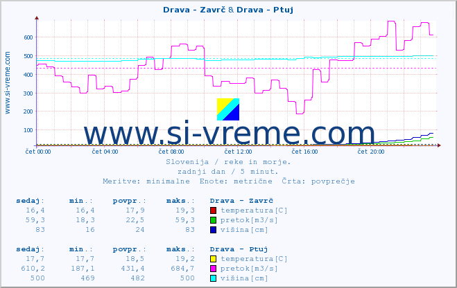 POVPREČJE :: Drava - Zavrč & Drava - Ptuj :: temperatura | pretok | višina :: zadnji dan / 5 minut.