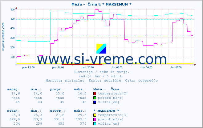 POVPREČJE :: Meža -  Črna & * MAKSIMUM * :: temperatura | pretok | višina :: zadnji dan / 5 minut.