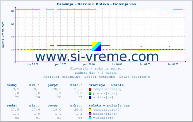 POVPREČJE :: Dravinja - Makole & Bolska - Dolenja vas :: temperatura | pretok | višina :: zadnji dan / 5 minut.