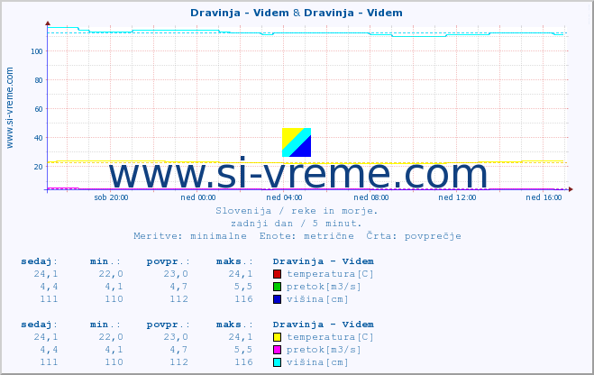 POVPREČJE :: Dravinja - Videm & Dravinja - Videm :: temperatura | pretok | višina :: zadnji dan / 5 minut.