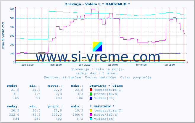 POVPREČJE :: Dravinja - Videm & * MAKSIMUM * :: temperatura | pretok | višina :: zadnji dan / 5 minut.