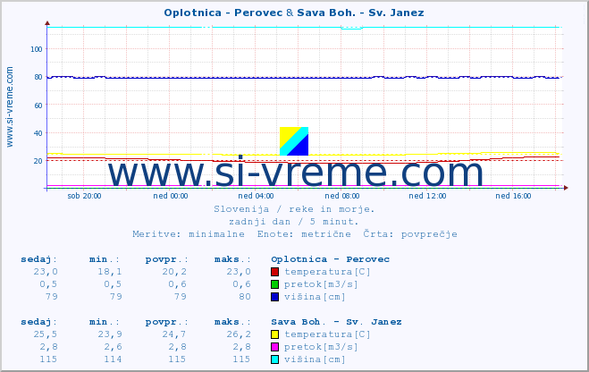 POVPREČJE :: Oplotnica - Perovec & Sava Boh. - Sv. Janez :: temperatura | pretok | višina :: zadnji dan / 5 minut.