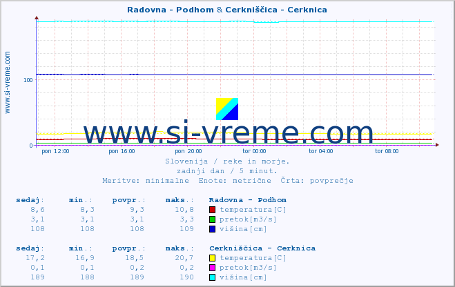 POVPREČJE :: Radovna - Podhom & Cerkniščica - Cerknica :: temperatura | pretok | višina :: zadnji dan / 5 minut.