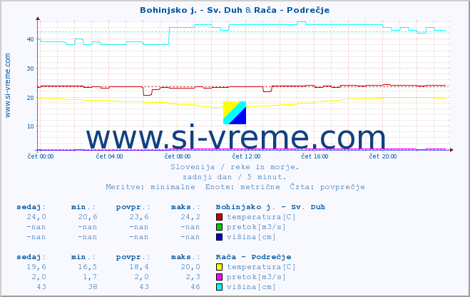 POVPREČJE :: Bohinjsko j. - Sv. Duh & Rača - Podrečje :: temperatura | pretok | višina :: zadnji dan / 5 minut.