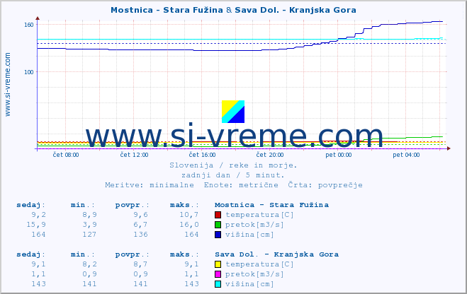 POVPREČJE :: Mostnica - Stara Fužina & Sava Dol. - Kranjska Gora :: temperatura | pretok | višina :: zadnji dan / 5 minut.