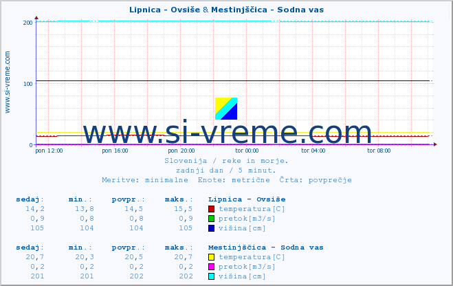 POVPREČJE :: Lipnica - Ovsiše & Mestinjščica - Sodna vas :: temperatura | pretok | višina :: zadnji dan / 5 minut.