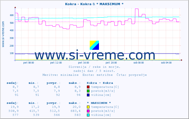 POVPREČJE :: Kokra - Kokra & * MAKSIMUM * :: temperatura | pretok | višina :: zadnji dan / 5 minut.