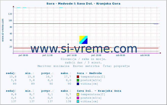 POVPREČJE :: Sora - Medvode & Sava Dol. - Kranjska Gora :: temperatura | pretok | višina :: zadnji dan / 5 minut.