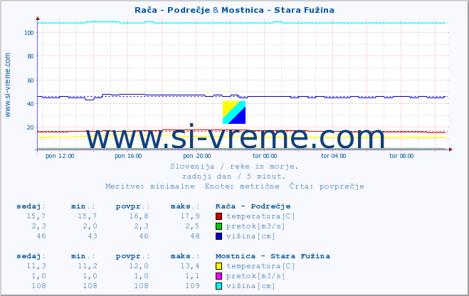 POVPREČJE :: Rača - Podrečje & Mostnica - Stara Fužina :: temperatura | pretok | višina :: zadnji dan / 5 minut.