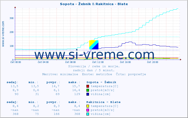 POVPREČJE :: Sopota - Žebnik & Rakitnica - Blate :: temperatura | pretok | višina :: zadnji dan / 5 minut.