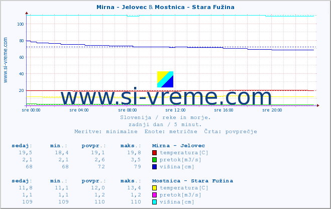 POVPREČJE :: Mirna - Jelovec & Mostnica - Stara Fužina :: temperatura | pretok | višina :: zadnji dan / 5 minut.