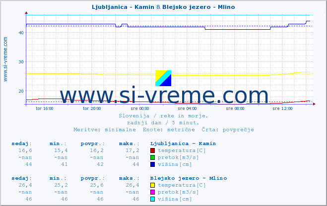 POVPREČJE :: Ljubljanica - Kamin & Blejsko jezero - Mlino :: temperatura | pretok | višina :: zadnji dan / 5 minut.