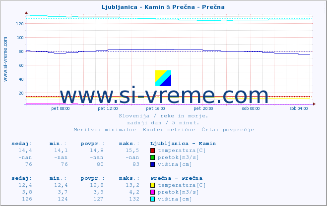 POVPREČJE :: Ljubljanica - Kamin & Prečna - Prečna :: temperatura | pretok | višina :: zadnji dan / 5 minut.
