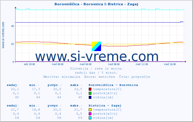 POVPREČJE :: Borovniščica - Borovnica & Bistrica - Zagaj :: temperatura | pretok | višina :: zadnji dan / 5 minut.