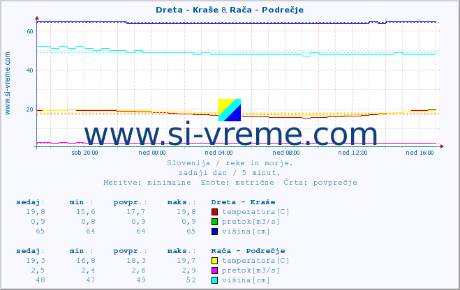 POVPREČJE :: Dreta - Kraše & Rača - Podrečje :: temperatura | pretok | višina :: zadnji dan / 5 minut.