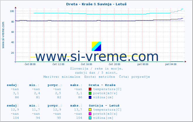 POVPREČJE :: Dreta - Kraše & Savinja - Letuš :: temperatura | pretok | višina :: zadnji dan / 5 minut.