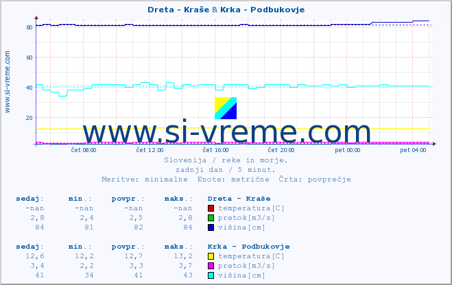 POVPREČJE :: Dreta - Kraše & Krka - Podbukovje :: temperatura | pretok | višina :: zadnji dan / 5 minut.