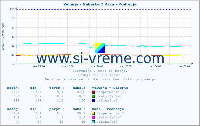 POVPREČJE :: Velunja - Gaberke & Rača - Podrečje :: temperatura | pretok | višina :: zadnji dan / 5 minut.