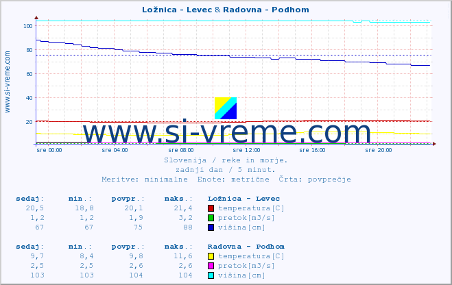 POVPREČJE :: Ložnica - Levec & Radovna - Podhom :: temperatura | pretok | višina :: zadnji dan / 5 minut.